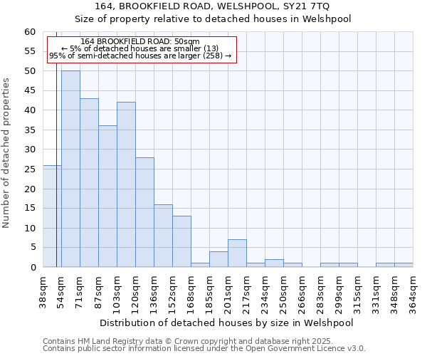 164, BROOKFIELD ROAD, WELSHPOOL, SY21 7TQ: Size of property relative to detached houses houses in Welshpool