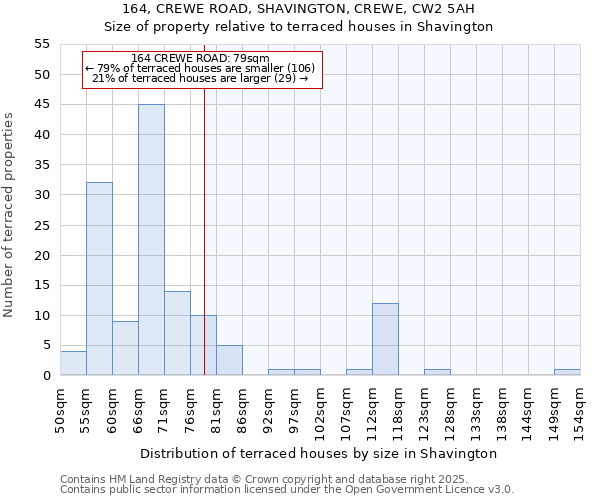 164, CREWE ROAD, SHAVINGTON, CREWE, CW2 5AH: Size of property relative to terraced houses houses in Shavington
