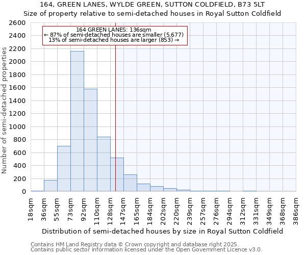 164, GREEN LANES, WYLDE GREEN, SUTTON COLDFIELD, B73 5LT: Size of property relative to semi-detached houses houses in Royal Sutton Coldfield