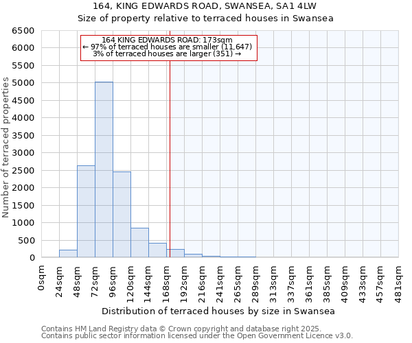 164, KING EDWARDS ROAD, SWANSEA, SA1 4LW: Size of property relative to terraced houses houses in Swansea