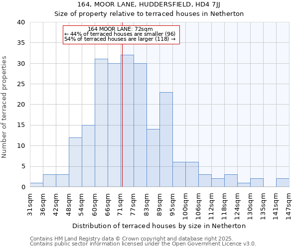 164, MOOR LANE, HUDDERSFIELD, HD4 7JJ: Size of property relative to terraced houses houses in Netherton