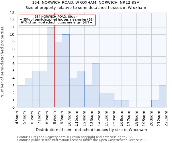 164, NORWICH ROAD, WROXHAM, NORWICH, NR12 8SA: Size of property relative to semi-detached houses houses in Wroxham