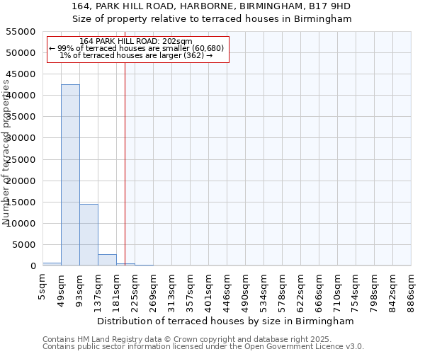164, PARK HILL ROAD, HARBORNE, BIRMINGHAM, B17 9HD: Size of property relative to terraced houses houses in Birmingham