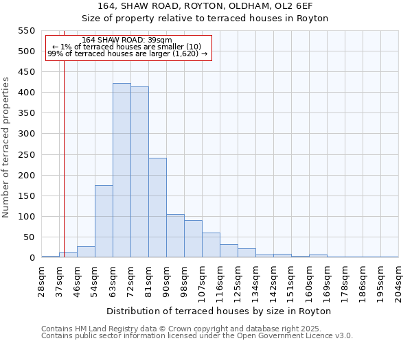 164, SHAW ROAD, ROYTON, OLDHAM, OL2 6EF: Size of property relative to terraced houses houses in Royton