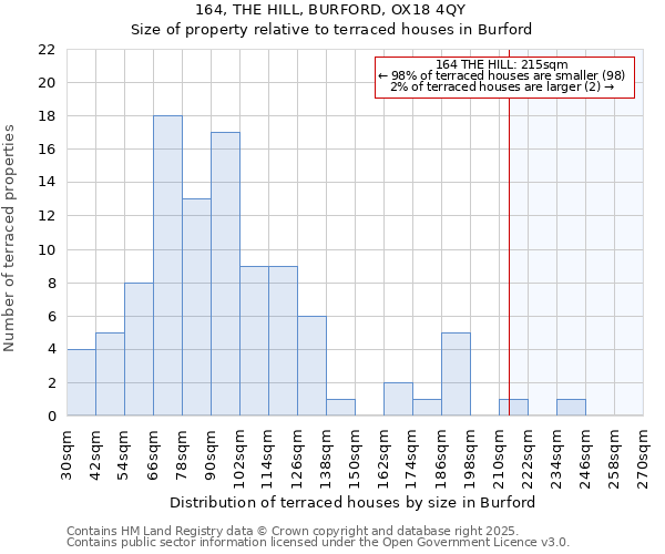 164, THE HILL, BURFORD, OX18 4QY: Size of property relative to terraced houses houses in Burford
