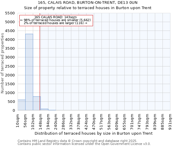 165, CALAIS ROAD, BURTON-ON-TRENT, DE13 0UN: Size of property relative to terraced houses houses in Burton upon Trent