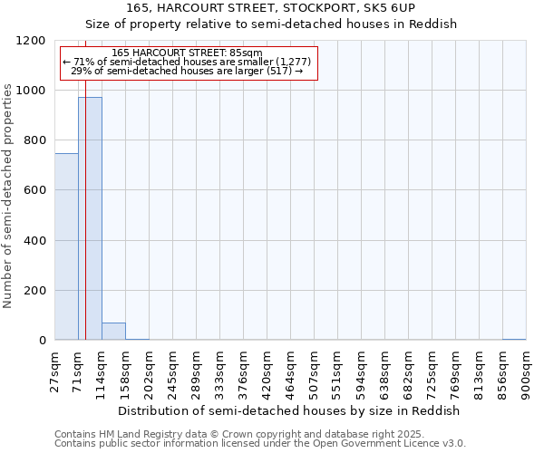 165, HARCOURT STREET, STOCKPORT, SK5 6UP: Size of property relative to semi-detached houses houses in Reddish