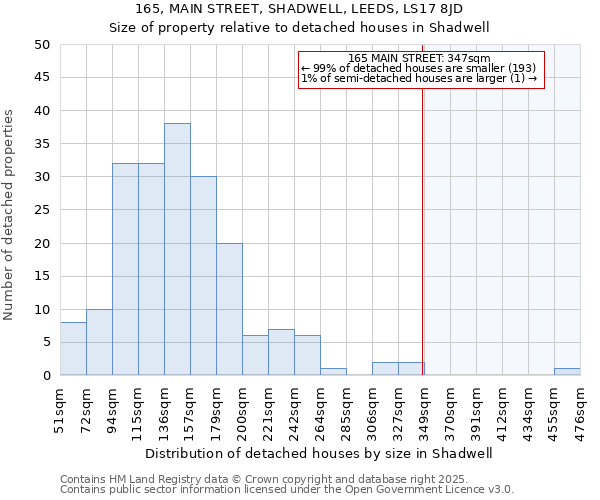 165, MAIN STREET, SHADWELL, LEEDS, LS17 8JD: Size of property relative to detached houses houses in Shadwell