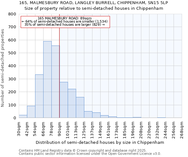 165, MALMESBURY ROAD, LANGLEY BURRELL, CHIPPENHAM, SN15 5LP: Size of property relative to semi-detached houses houses in Chippenham