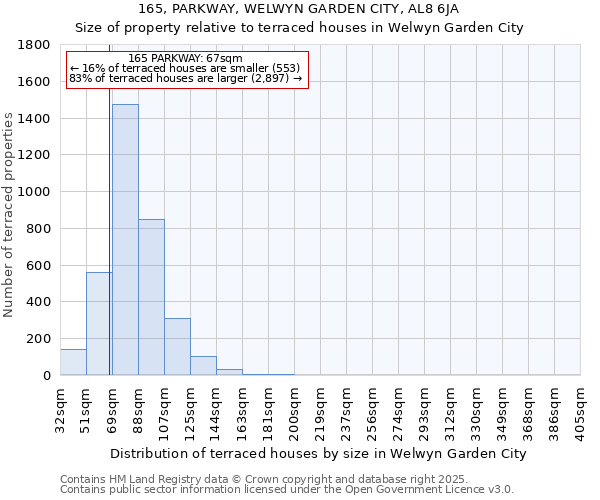 165, PARKWAY, WELWYN GARDEN CITY, AL8 6JA: Size of property relative to terraced houses houses in Welwyn Garden City