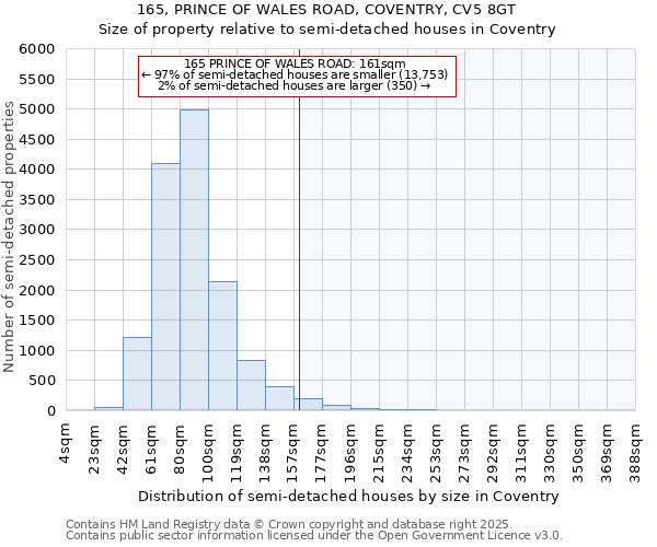 165, PRINCE OF WALES ROAD, COVENTRY, CV5 8GT: Size of property relative to semi-detached houses houses in Coventry