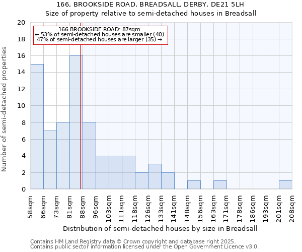 166, BROOKSIDE ROAD, BREADSALL, DERBY, DE21 5LH: Size of property relative to semi-detached houses houses in Breadsall