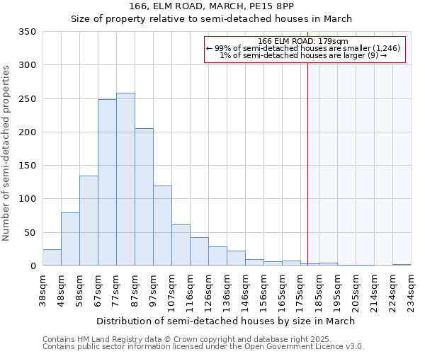 166, ELM ROAD, MARCH, PE15 8PP: Size of property relative to semi-detached houses houses in March
