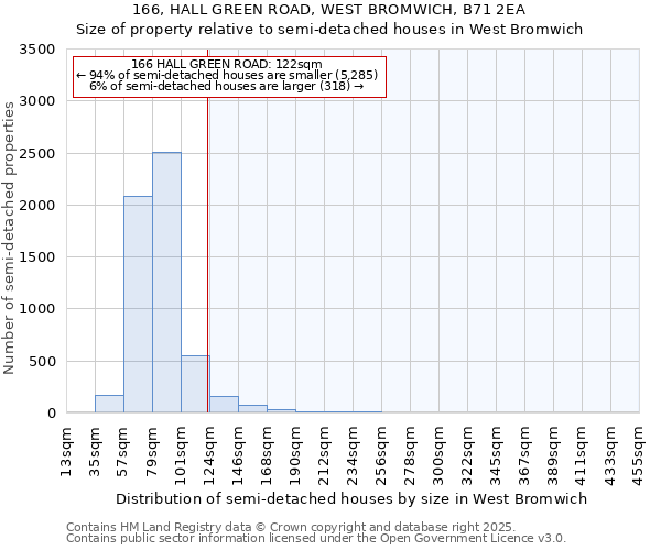166, HALL GREEN ROAD, WEST BROMWICH, B71 2EA: Size of property relative to semi-detached houses houses in West Bromwich