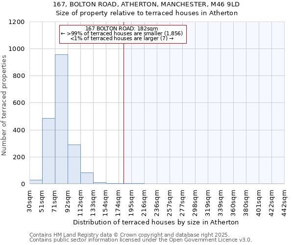167, BOLTON ROAD, ATHERTON, MANCHESTER, M46 9LD: Size of property relative to terraced houses houses in Atherton