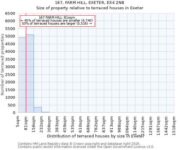 167, FARM HILL, EXETER, EX4 2NB: Size of property relative to terraced houses houses in Exeter