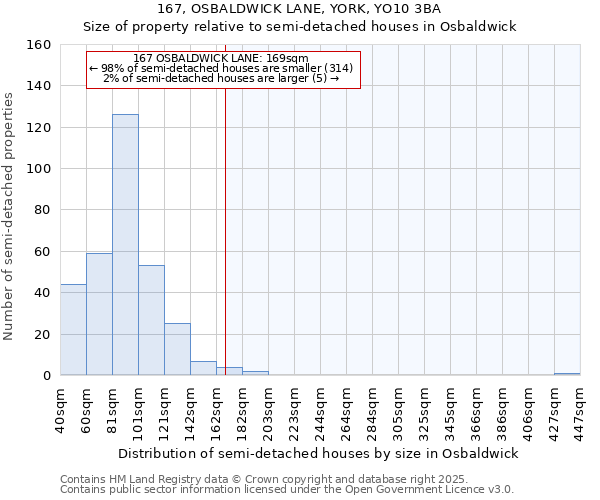 167, OSBALDWICK LANE, YORK, YO10 3BA: Size of property relative to semi-detached houses houses in Osbaldwick