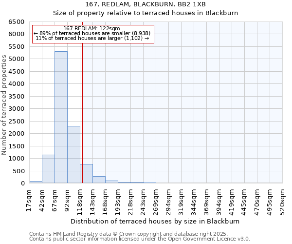 167, REDLAM, BLACKBURN, BB2 1XB: Size of property relative to terraced houses houses in Blackburn