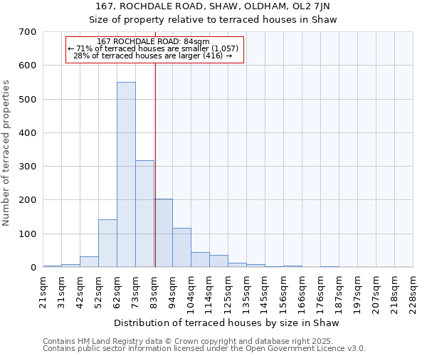 167, ROCHDALE ROAD, SHAW, OLDHAM, OL2 7JN: Size of property relative to terraced houses houses in Shaw