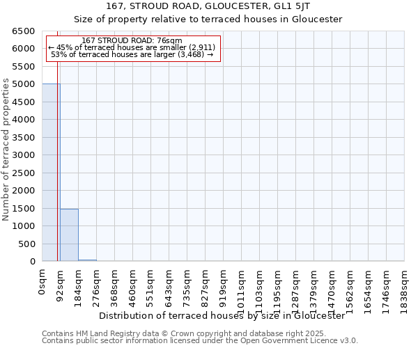 167, STROUD ROAD, GLOUCESTER, GL1 5JT: Size of property relative to terraced houses houses in Gloucester