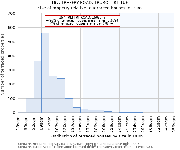 167, TREFFRY ROAD, TRURO, TR1 1UF: Size of property relative to terraced houses houses in Truro