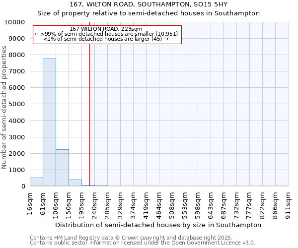 167, WILTON ROAD, SOUTHAMPTON, SO15 5HY: Size of property relative to semi-detached houses houses in Southampton