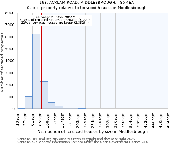 168, ACKLAM ROAD, MIDDLESBROUGH, TS5 4EA: Size of property relative to terraced houses houses in Middlesbrough