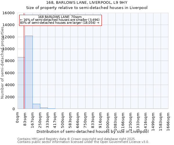 168, BARLOWS LANE, LIVERPOOL, L9 9HY: Size of property relative to semi-detached houses houses in Liverpool