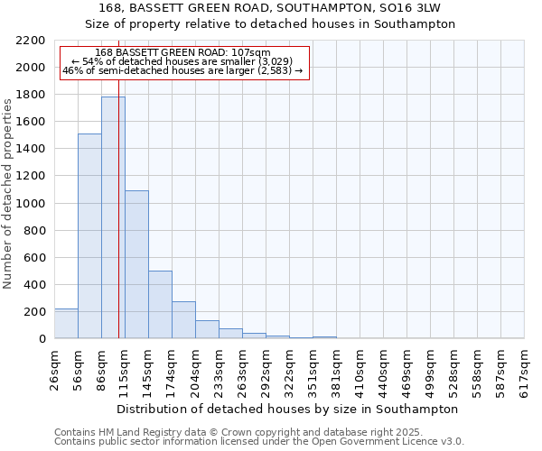 168, BASSETT GREEN ROAD, SOUTHAMPTON, SO16 3LW: Size of property relative to detached houses houses in Southampton