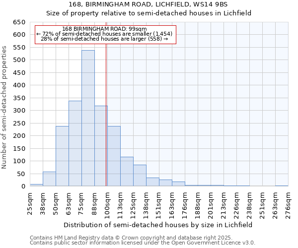 168, BIRMINGHAM ROAD, LICHFIELD, WS14 9BS: Size of property relative to semi-detached houses houses in Lichfield