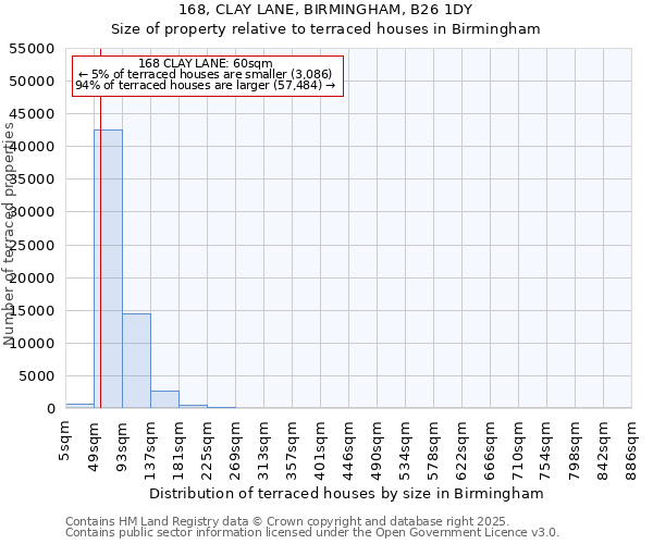 168, CLAY LANE, BIRMINGHAM, B26 1DY: Size of property relative to terraced houses houses in Birmingham