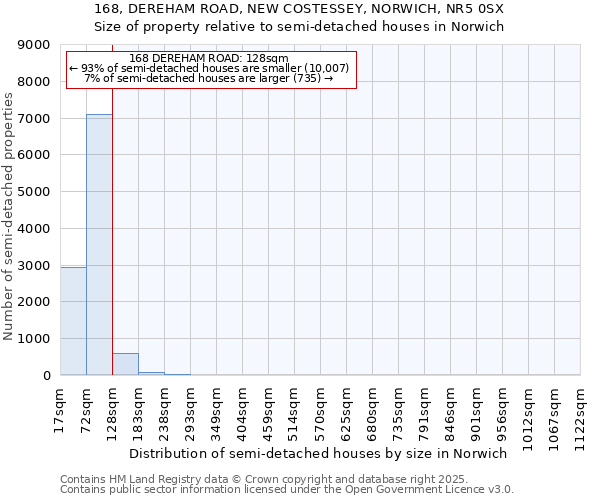 168, DEREHAM ROAD, NEW COSTESSEY, NORWICH, NR5 0SX: Size of property relative to semi-detached houses houses in Norwich
