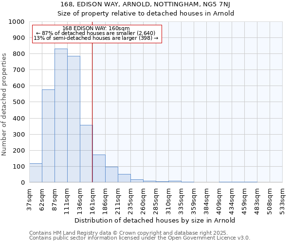 168, EDISON WAY, ARNOLD, NOTTINGHAM, NG5 7NJ: Size of property relative to detached houses houses in Arnold
