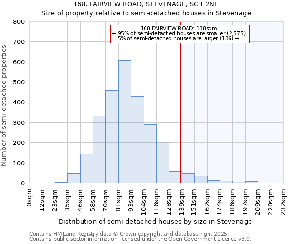 168, FAIRVIEW ROAD, STEVENAGE, SG1 2NE: Size of property relative to semi-detached houses houses in Stevenage