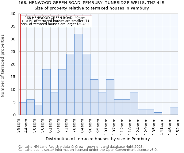 168, HENWOOD GREEN ROAD, PEMBURY, TUNBRIDGE WELLS, TN2 4LR: Size of property relative to terraced houses houses in Pembury