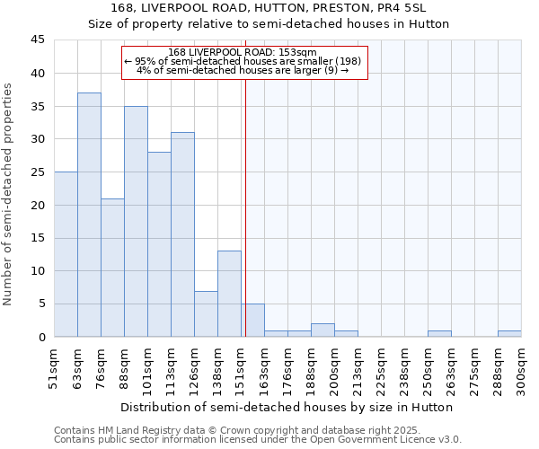 168, LIVERPOOL ROAD, HUTTON, PRESTON, PR4 5SL: Size of property relative to semi-detached houses houses in Hutton