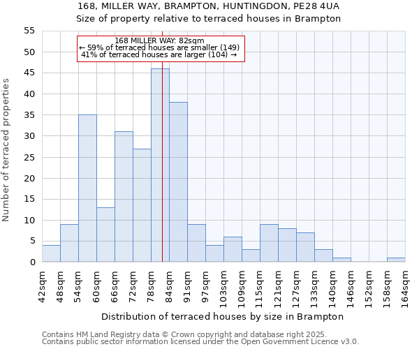 168, MILLER WAY, BRAMPTON, HUNTINGDON, PE28 4UA: Size of property relative to terraced houses houses in Brampton