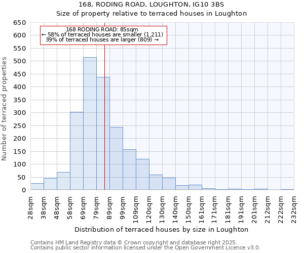 168, RODING ROAD, LOUGHTON, IG10 3BS: Size of property relative to terraced houses houses in Loughton