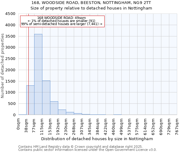 168, WOODSIDE ROAD, BEESTON, NOTTINGHAM, NG9 2TT: Size of property relative to detached houses houses in Nottingham