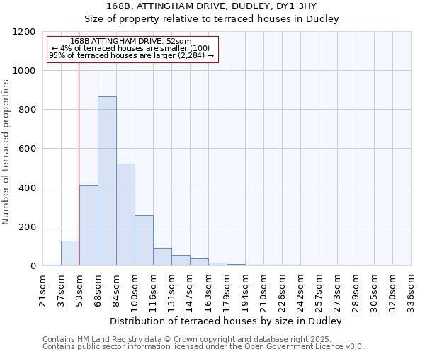 168B, ATTINGHAM DRIVE, DUDLEY, DY1 3HY: Size of property relative to terraced houses houses in Dudley
