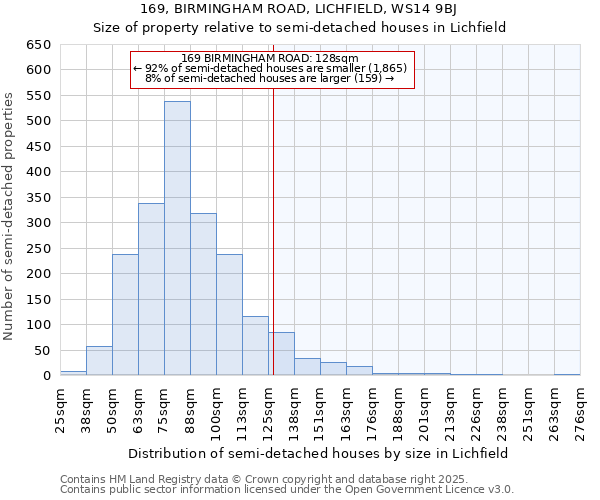 169, BIRMINGHAM ROAD, LICHFIELD, WS14 9BJ: Size of property relative to semi-detached houses houses in Lichfield