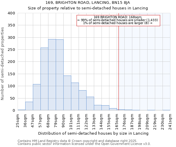 169, BRIGHTON ROAD, LANCING, BN15 8JA: Size of property relative to semi-detached houses houses in Lancing