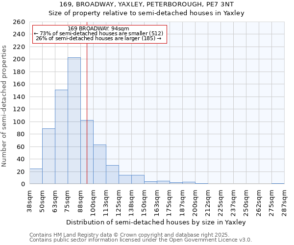 169, BROADWAY, YAXLEY, PETERBOROUGH, PE7 3NT: Size of property relative to semi-detached houses houses in Yaxley