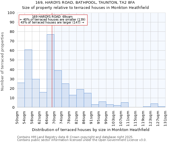 169, HARDYS ROAD, BATHPOOL, TAUNTON, TA2 8FA: Size of property relative to terraced houses houses in Monkton Heathfield