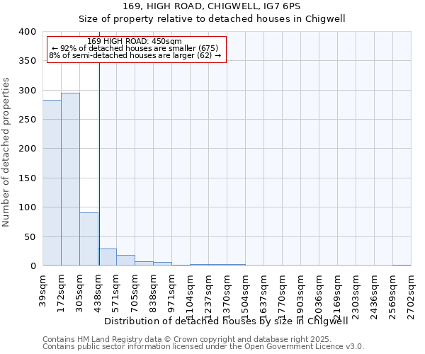 169, HIGH ROAD, CHIGWELL, IG7 6PS: Size of property relative to detached houses houses in Chigwell