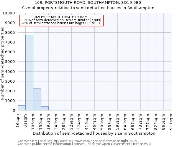 169, PORTSMOUTH ROAD, SOUTHAMPTON, SO19 9BG: Size of property relative to semi-detached houses houses in Southampton