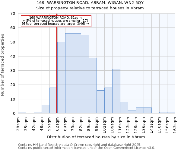 169, WARRINGTON ROAD, ABRAM, WIGAN, WN2 5QY: Size of property relative to terraced houses houses in Abram