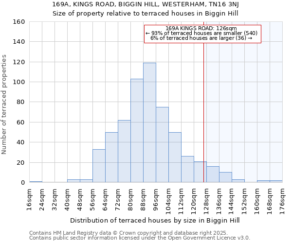 169A, KINGS ROAD, BIGGIN HILL, WESTERHAM, TN16 3NJ: Size of property relative to terraced houses houses in Biggin Hill