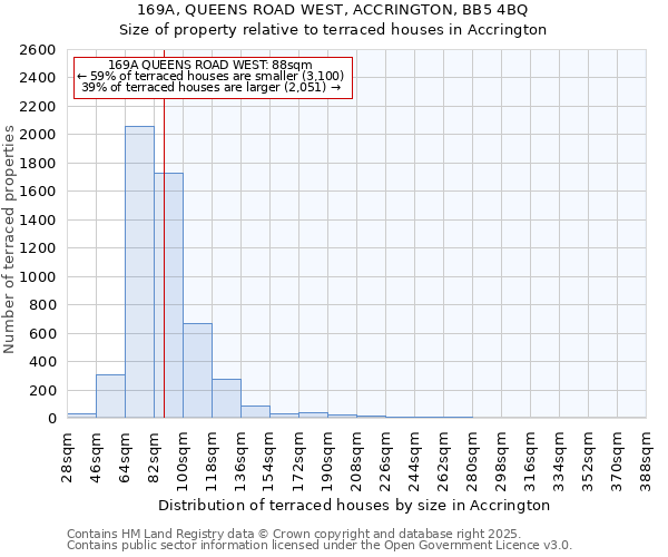 169A, QUEENS ROAD WEST, ACCRINGTON, BB5 4BQ: Size of property relative to terraced houses houses in Accrington