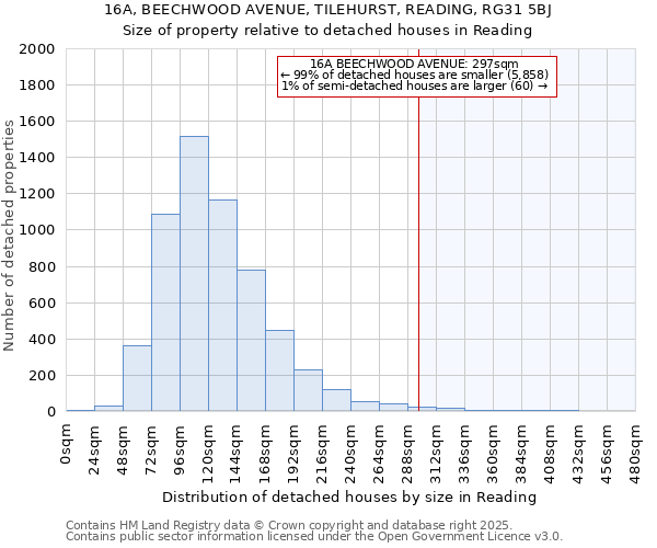 16A, BEECHWOOD AVENUE, TILEHURST, READING, RG31 5BJ: Size of property relative to detached houses houses in Reading